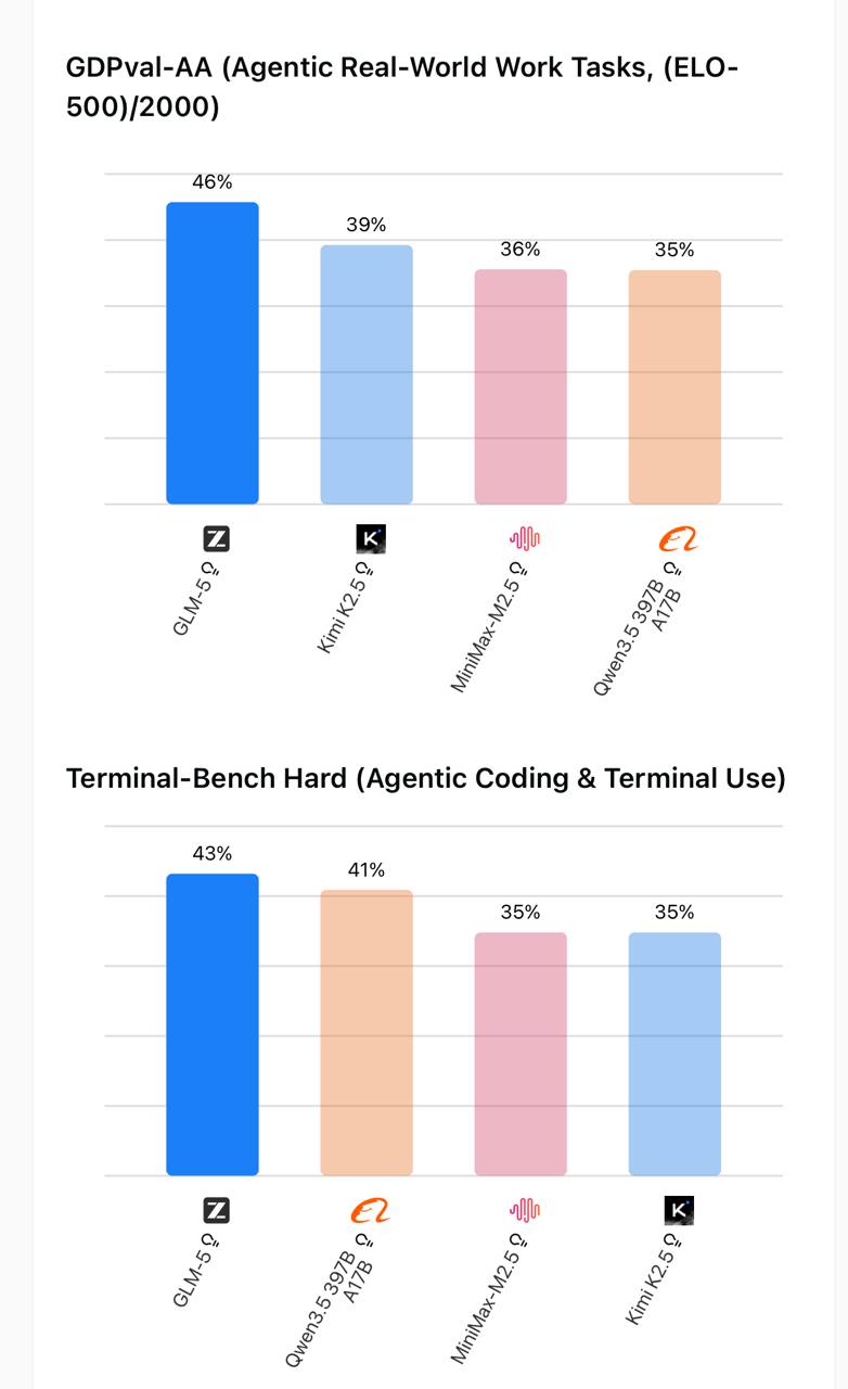 Agentic and Terminal Benchmark Results