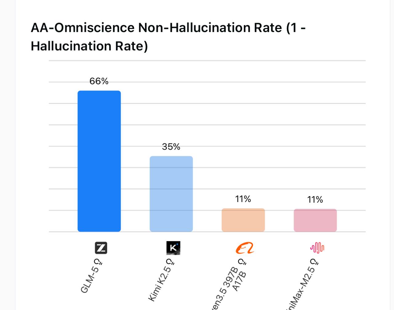Hallucination Rate (1 - Hallucination Rate, higher is better)