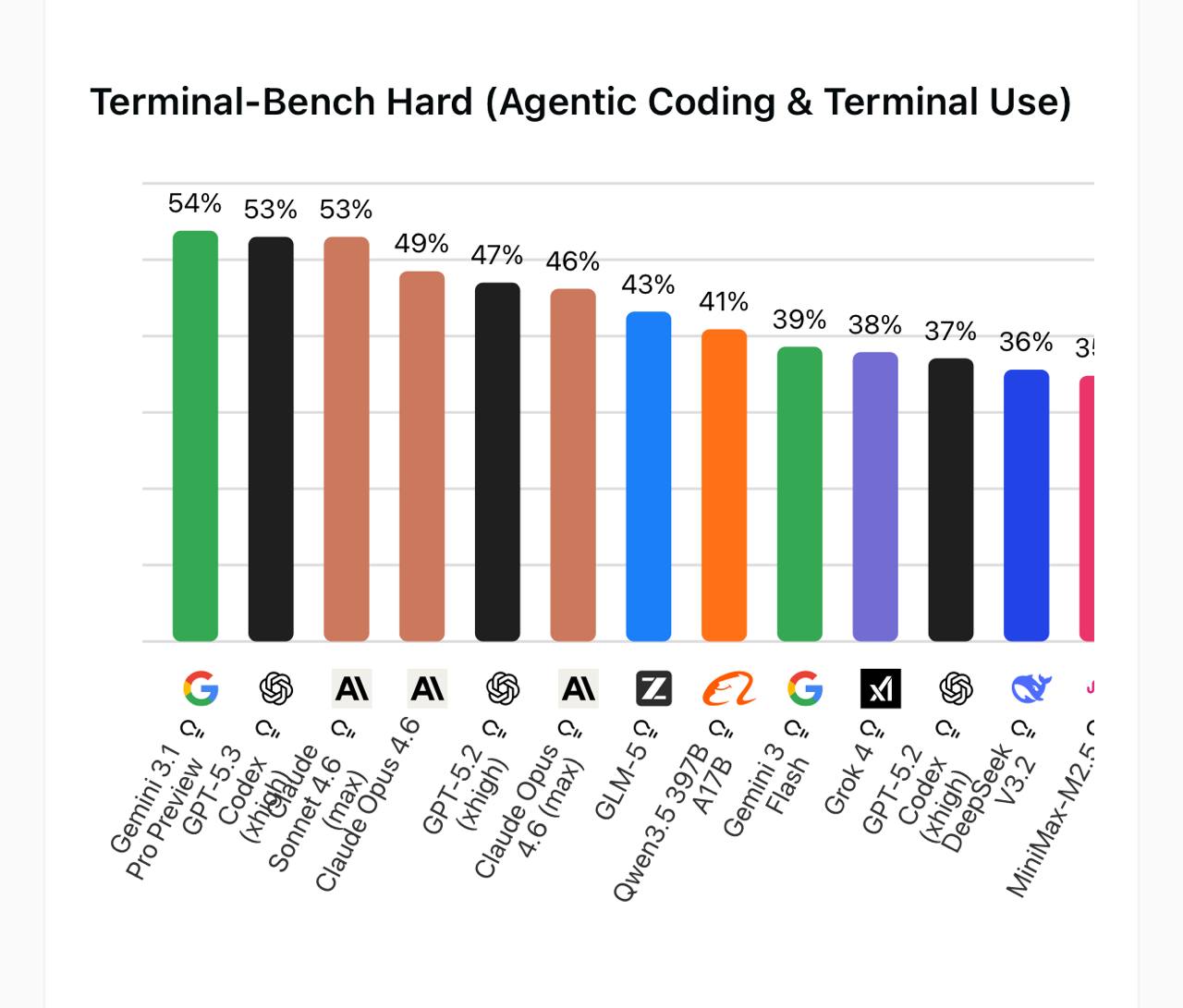 Terminal-Bench Hard Full Leaderboard