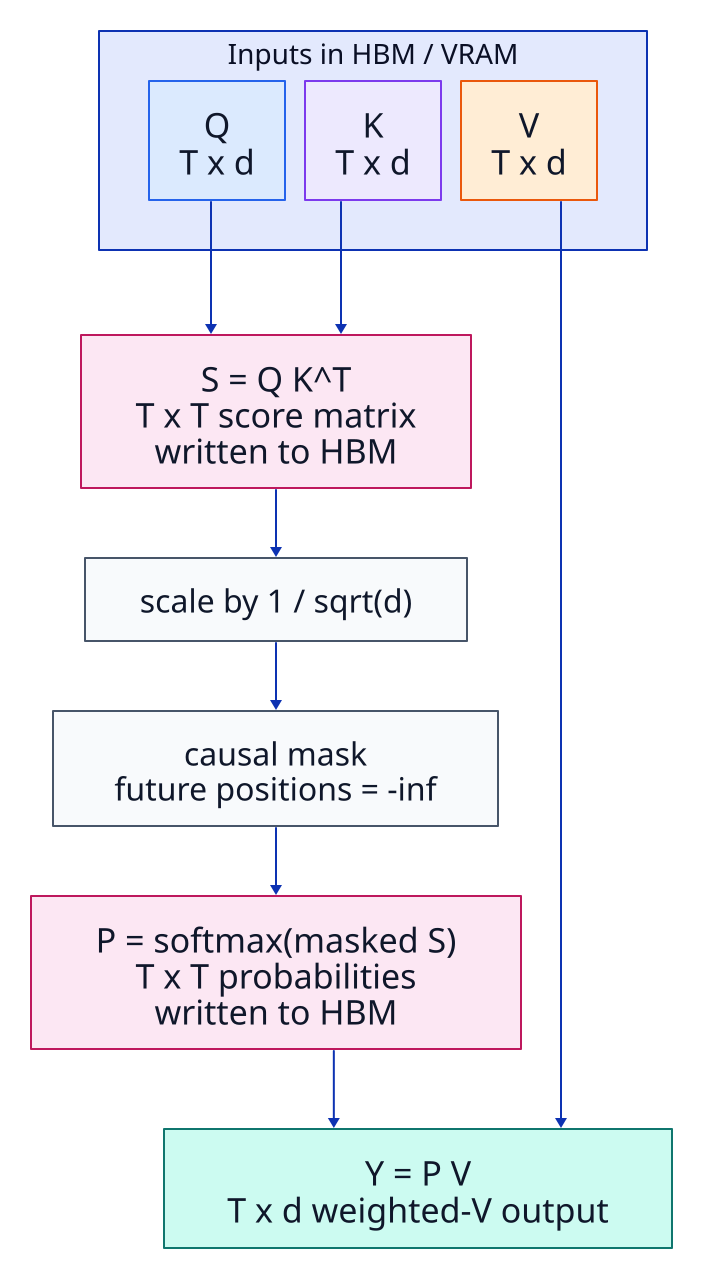 Ordinary attention dataflow. Q, K, and V begin in HBM. Q and K form a T by T score matrix written to HBM, then scaling and causal masking lead to a T by T probability matrix written to HBM, which is multiplied by V to create a T by d output.