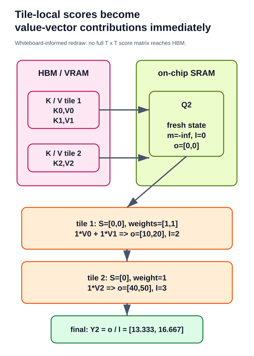 A redraw of the supplied whiteboard. HBM supplies a two-row K and V tile, then a one-row tile. On-chip, the score weights for query row two are immediately multiplied by full value vectors and accumulated into m, l, and o before final division by l.
