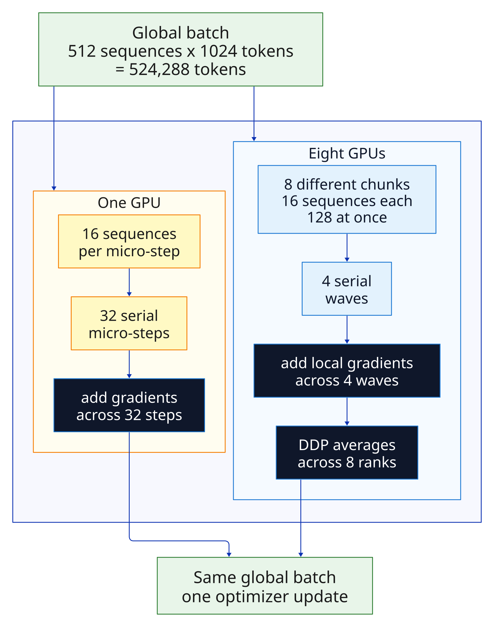 The same 512-sequence global batch scheduled two ways. One GPU processes 16 sequences in each of 32 serial micro-steps. Eight GPUs process eight different 16-sequence chunks at once and need four serial waves before DDP averages their gradients.