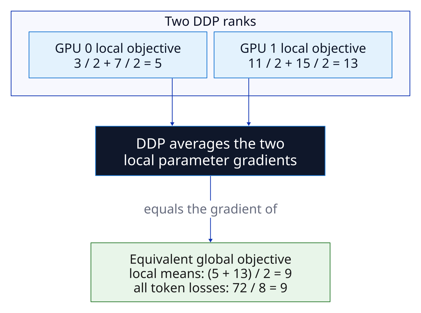 GPU 0 forms local mean objective 5 and GPU 1 forms local mean objective 13. DDP averages the two local parameter gradients, which equals the gradient of the global eight-token mean objective 9.