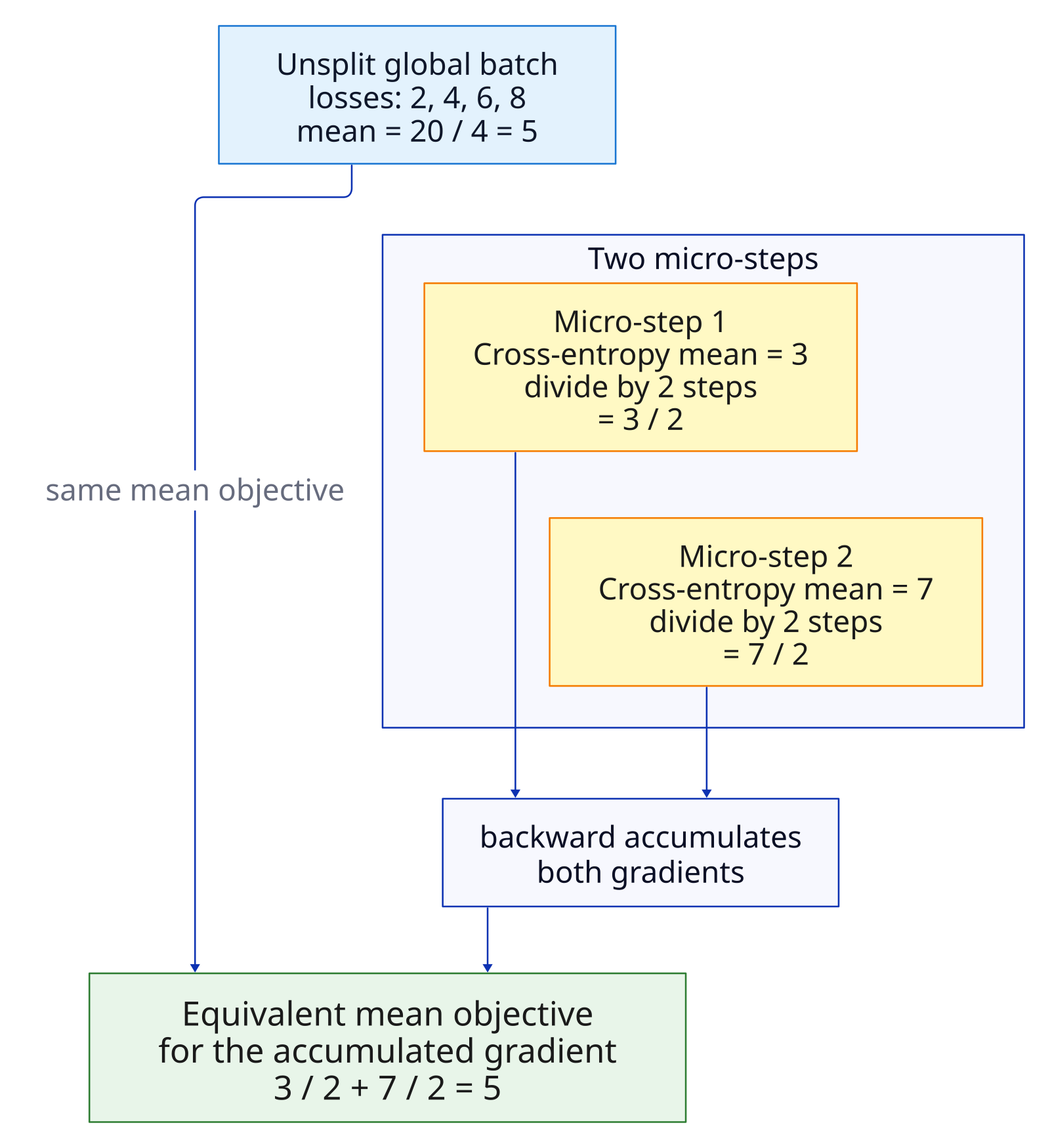 An unsplit four-token global batch has mean loss 5. Two micro-steps have cross-entropy means 3 and 7; dividing each by two produces an equivalent mean objective of 5 for the accumulated gradient.