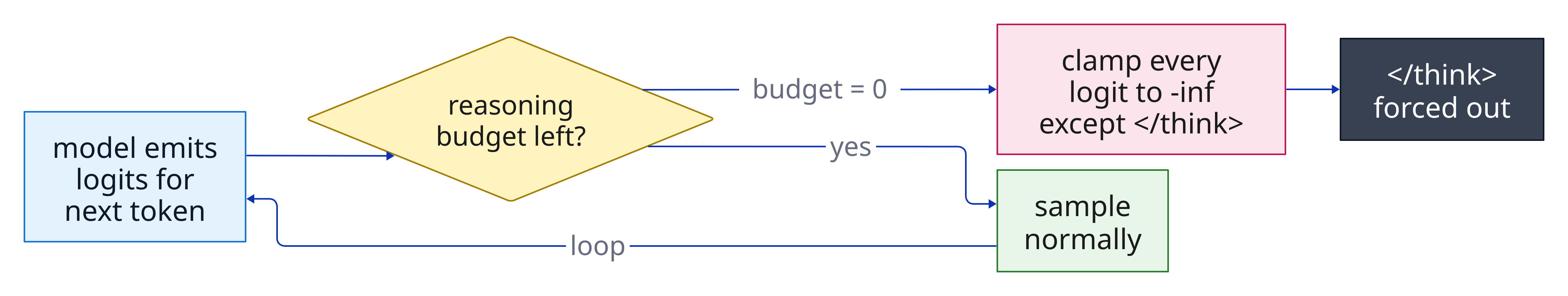 The reasoning-budget sampler forcing the close tag