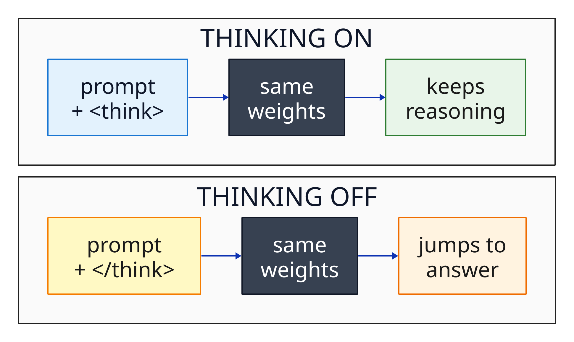 Same weights, two different prefixes, two different behaviors